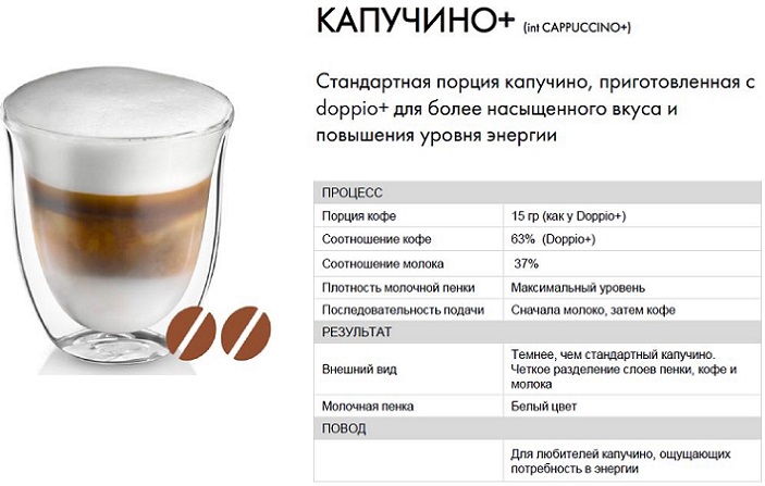 Температура кофе в кофемашине. Пропорции кофе и молока для капучино 300 мл. Капучино 400 мл пропорции. Технологическая карта капучино 300мл. Объем молока в капучино.