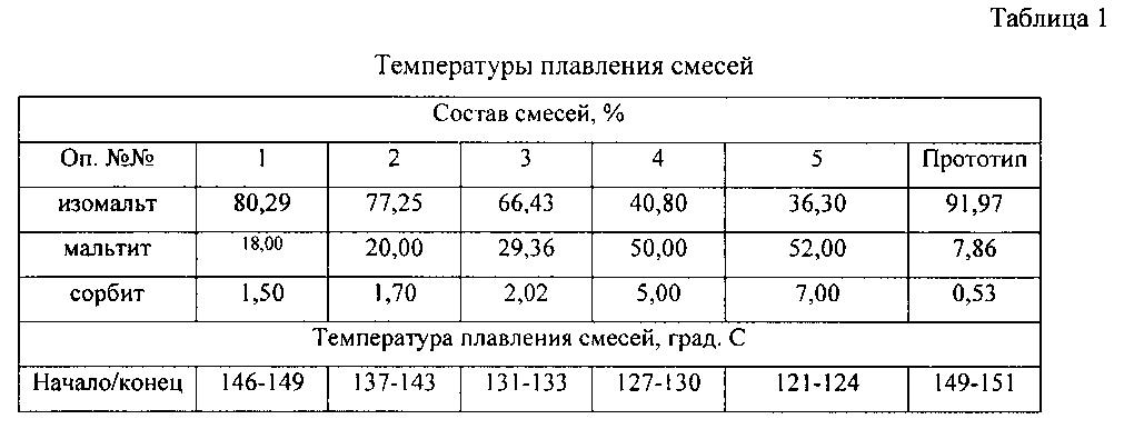 Температура плавления стек. Изомальт температура плавления. Температура плавления сорбита. Температура плавления стекластекла. Температура плавления стекла.