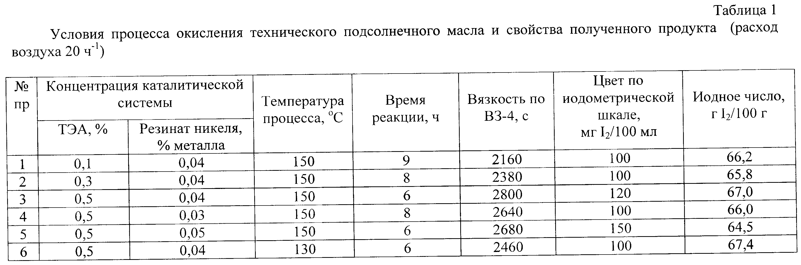 Плотность растительного масла. Вязкость растительного масла таблица. Динамическая вязкость подсолнечного масла. Коэффициент динамической вязкости подсолнечного масла. Вязкость подсолнечного масла таблица.