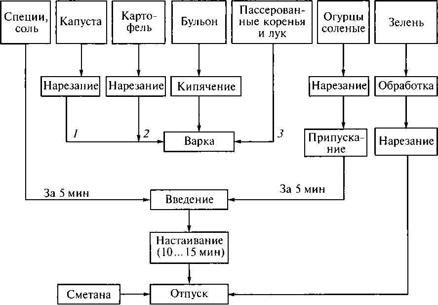 Тех карта жульен с курицей и грибами